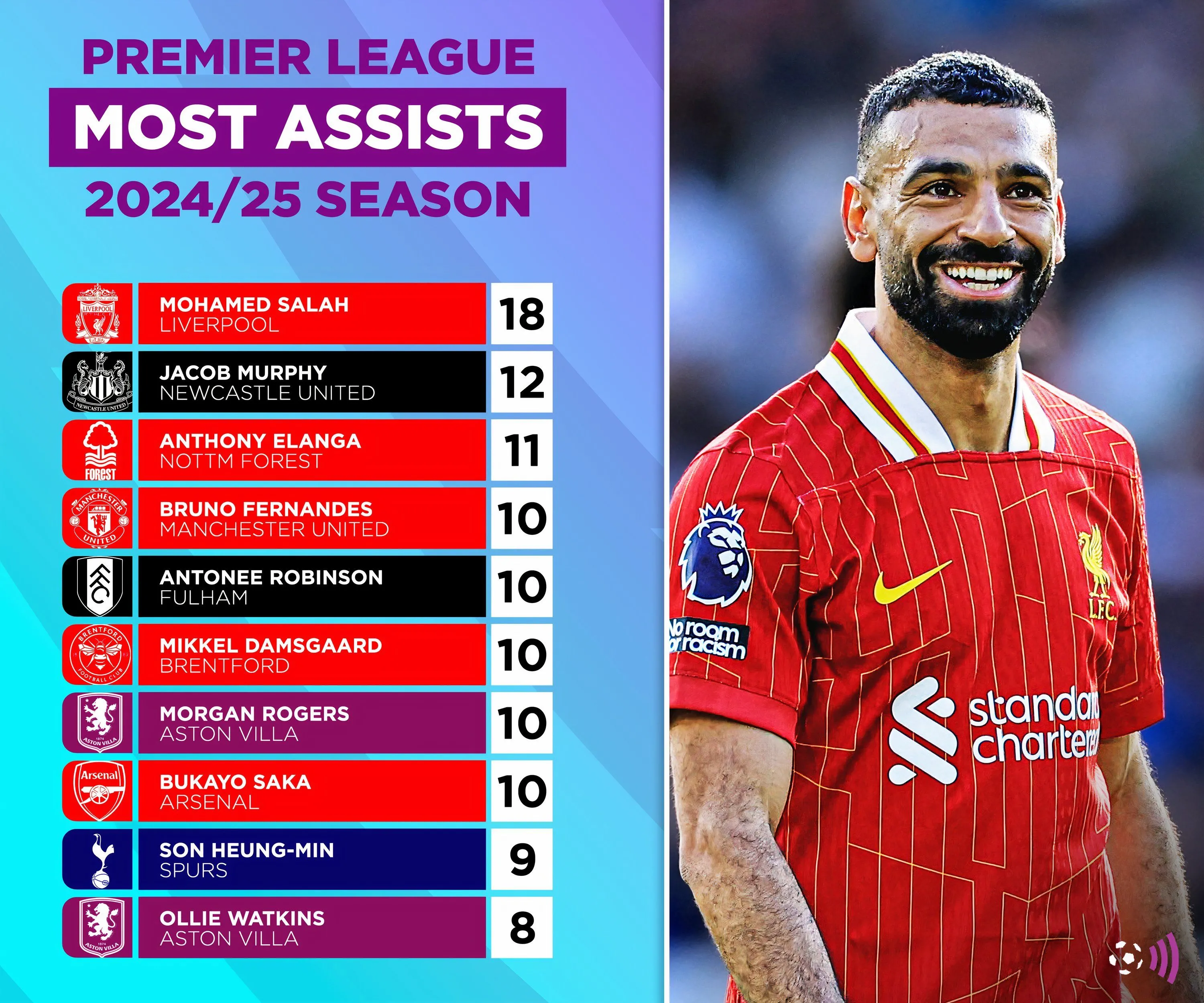 Danh sách các cầu thủ kiến tạo nhiều nhất Premier League mùa giải 2024-2025 với Anthony Elanga nổi bật