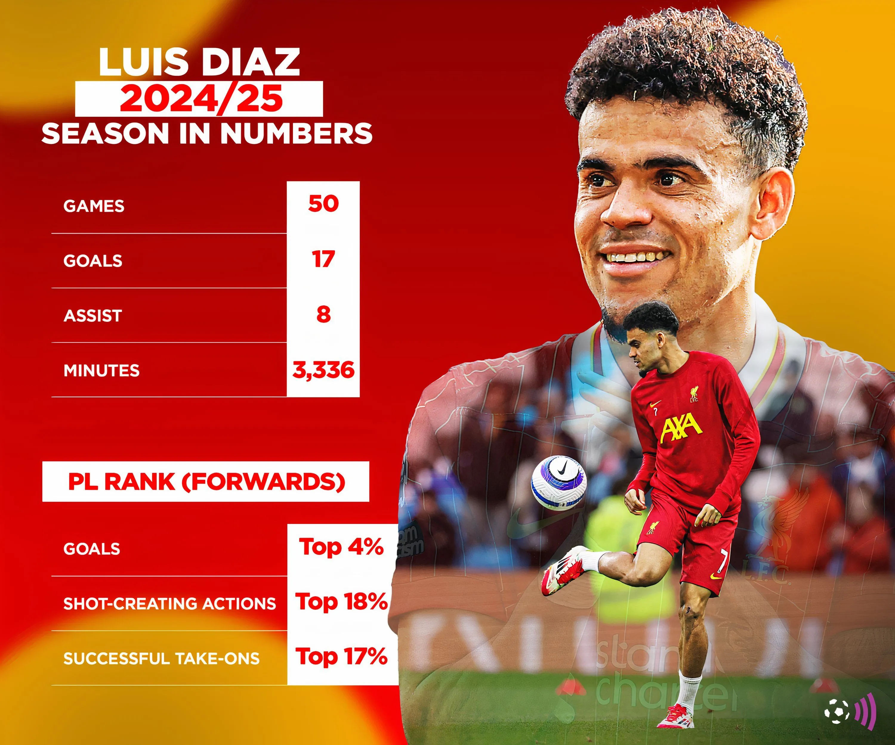 Số liệu thống kê của Luis Diaz cho Liverpool