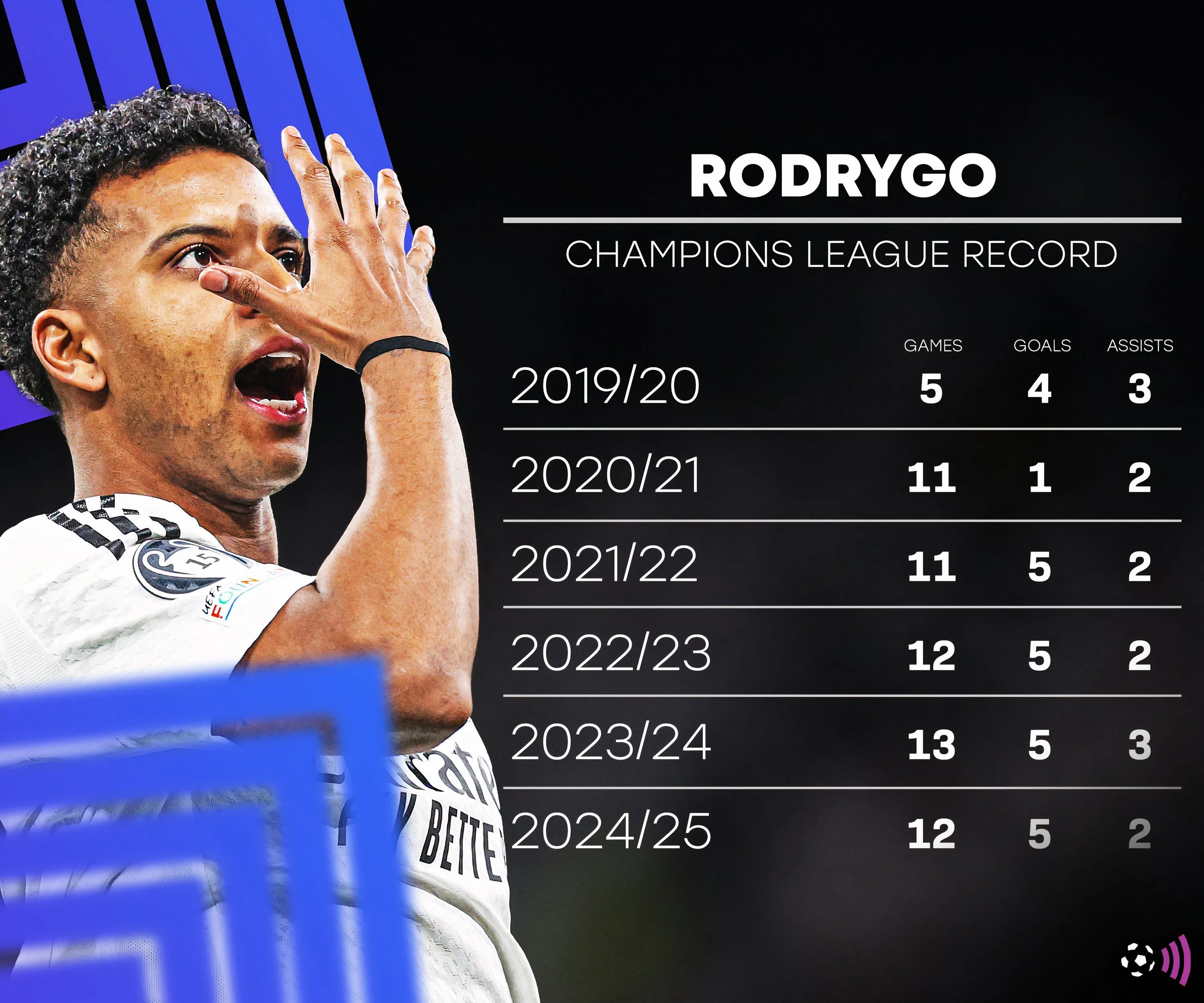 Tiền đạo Rodrygo của Real Madrid có thể bổ sung sức mạnh cho hàng công Arsenal