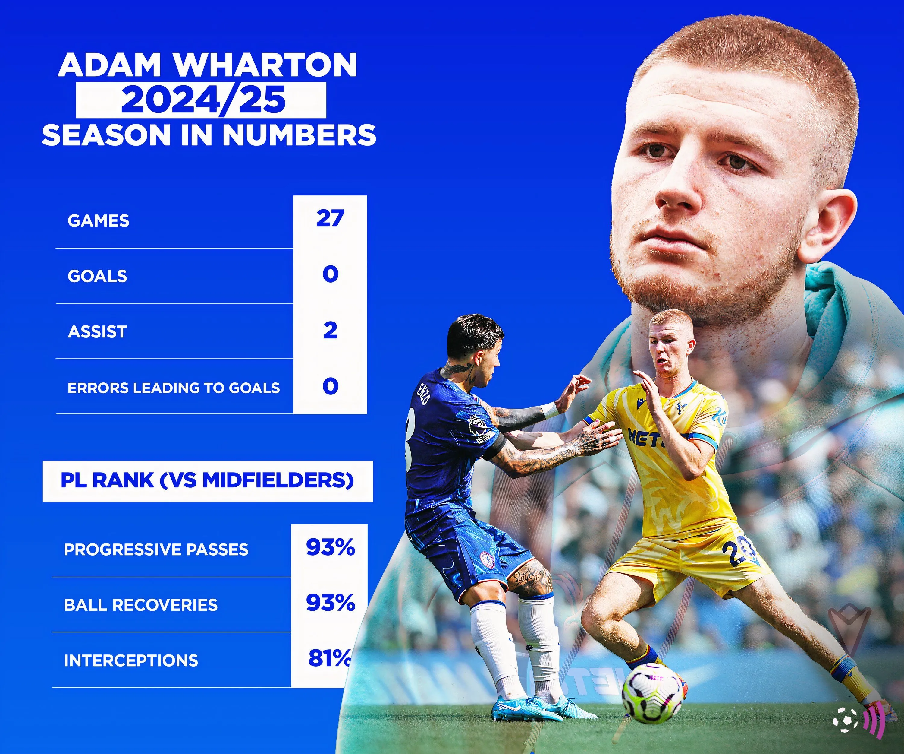 Số liệu của Adam Wharton trong mùa giải 2024-25