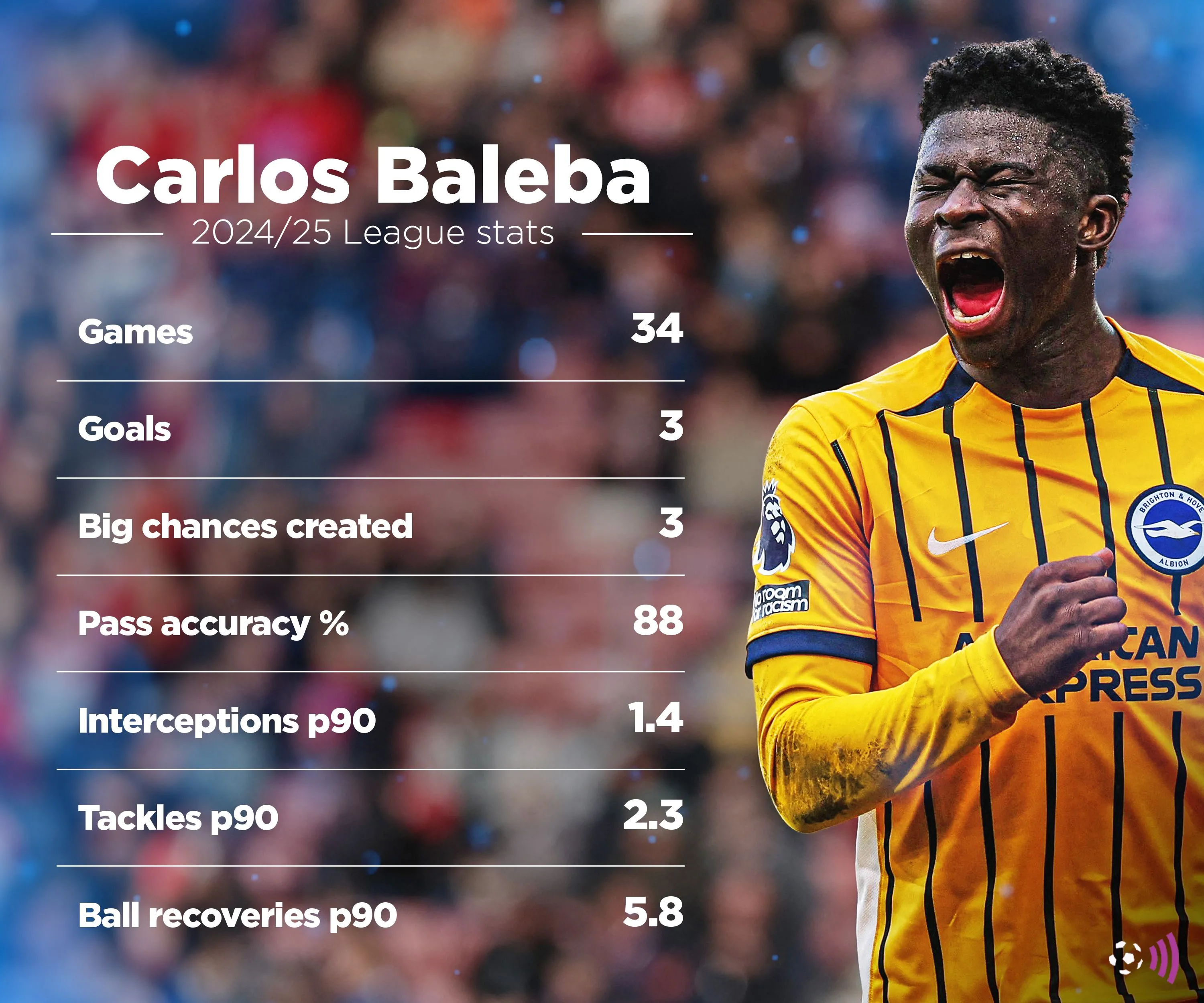Số liệu thống kê của Carlos Baleba trong mùa giải 2024-25