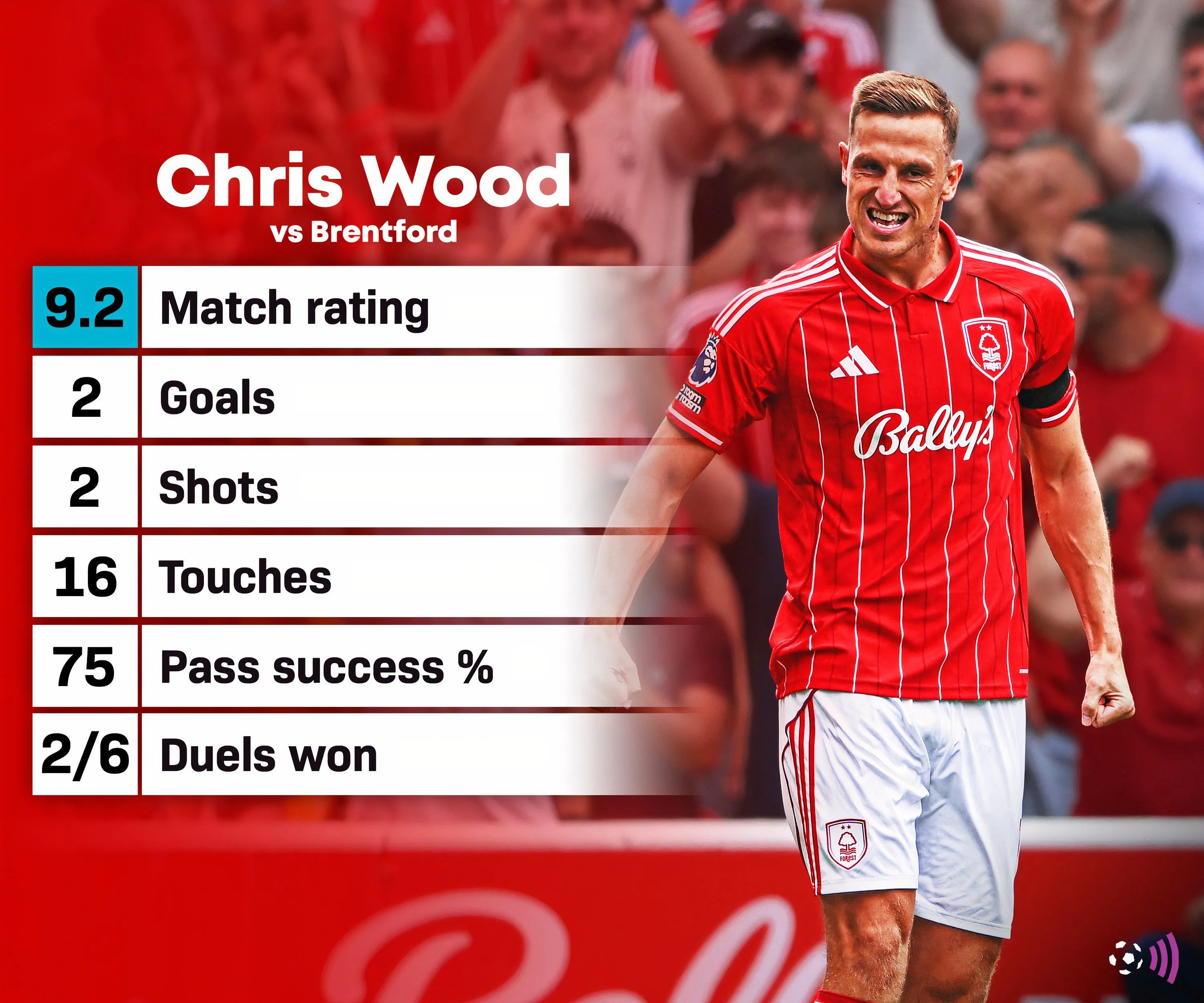Thống kê chi tiết màn trình diễn của Chris Wood trong trận đấu với Brentford, cho thấy hiệu suất ghi bàn của tiền đạo này.